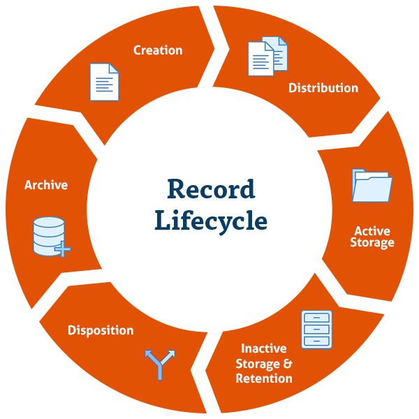 Laserfiche Record Lifecycle