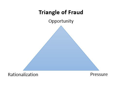 Triangle Of Fraud